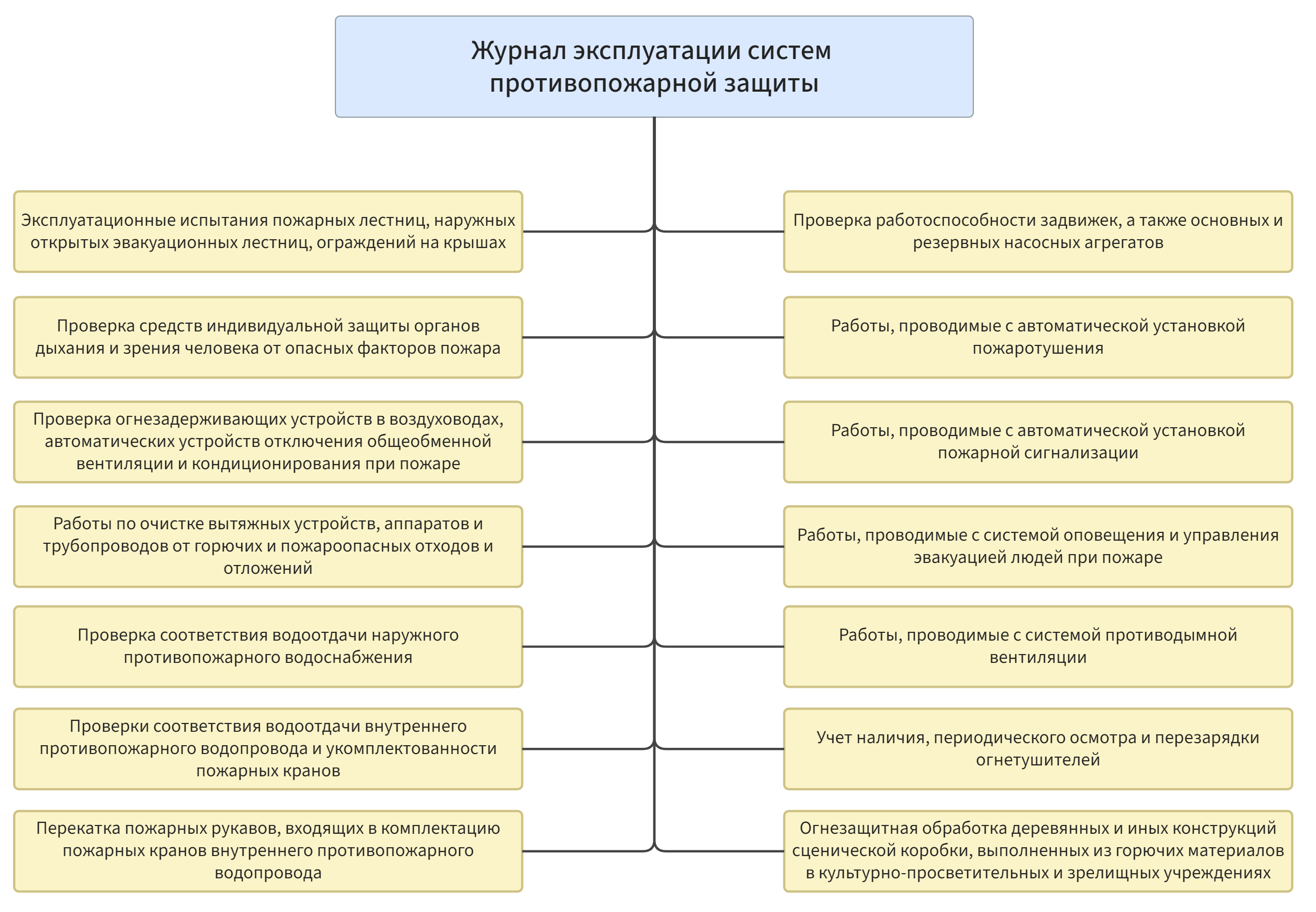 Состав разделов