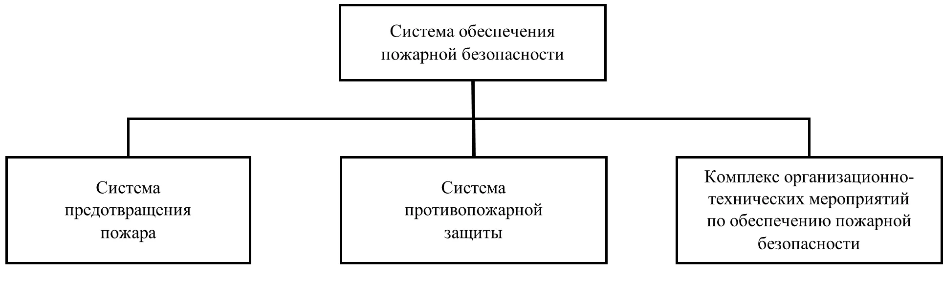 Структура системы обеспечения пожарной безопасности объекта