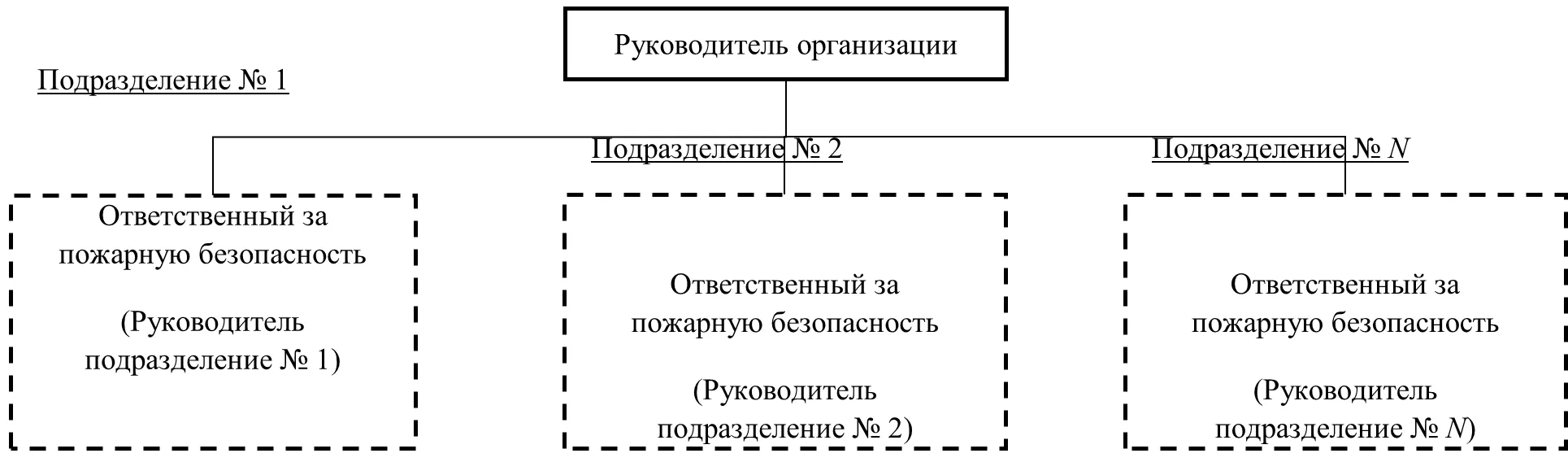 Организационная структура предприятия с точки зрения пожарной безопасности