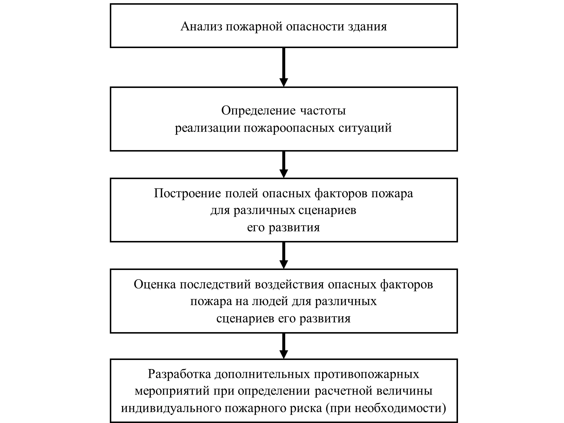 Этапы оценки пожарного риска